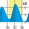 Coyote Hills Slough tide chart for Friday, February 12, 2021