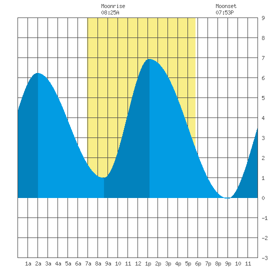 Coyote Hills Slough tide chart for Saturday, February 13, 2021