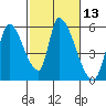 Coyote Hills Slough tide chart for Saturday, February 13, 2021