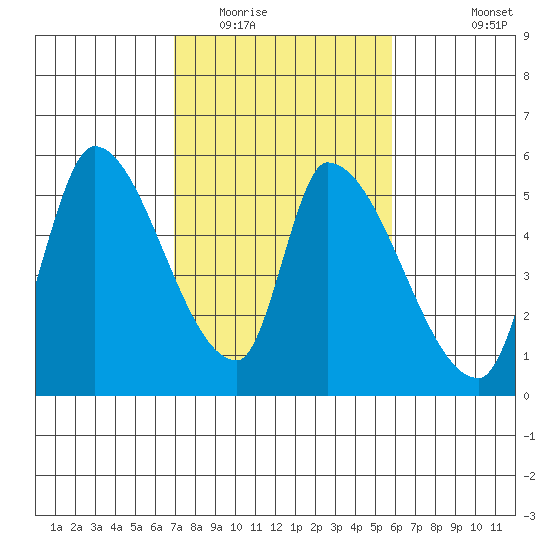 Coyote Hills Slough tide chart for Monday, February 15, 2021