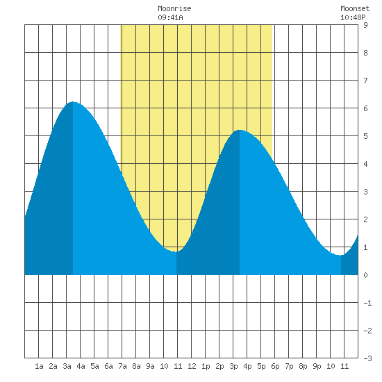 Coyote Hills Slough tide chart for Tuesday, February 16, 2021