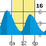 Coyote Hills Slough tide chart for Tuesday, February 16, 2021