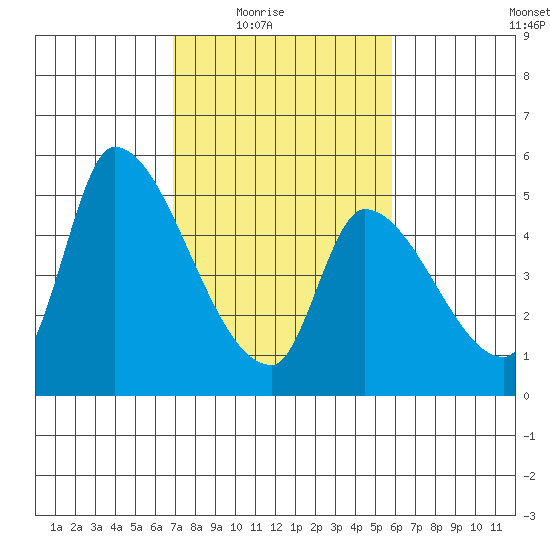 Coyote Hills Slough tide chart for Wednesday, February 17, 2021