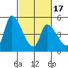 Coyote Hills Slough tide chart for Wednesday, February 17, 2021