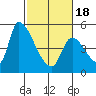 Coyote Hills Slough tide chart for Thursday, February 18, 2021