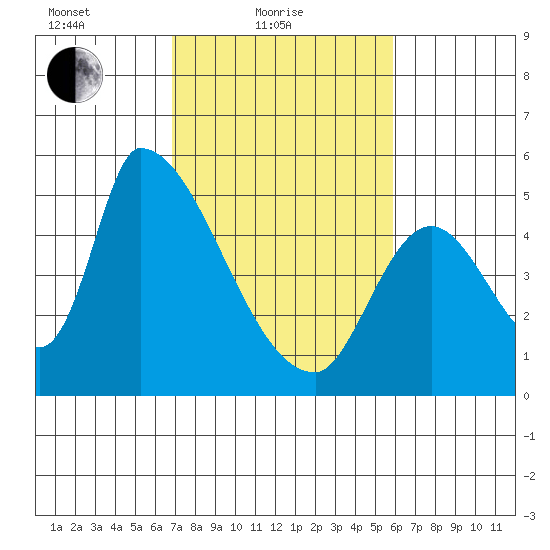 Coyote Hills Slough tide chart for Friday, February 19, 2021