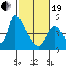 Coyote Hills Slough tide chart for Friday, February 19, 2021