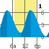 Coyote Hills Slough tide chart for Monday, February 1, 2021