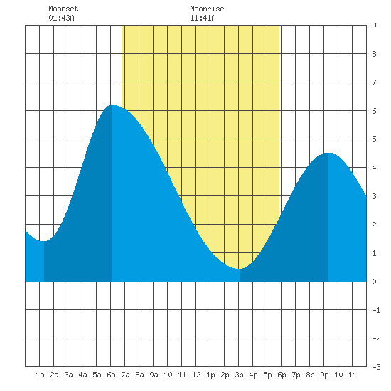Coyote Hills Slough tide chart for Saturday, February 20, 2021