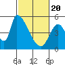 Coyote Hills Slough tide chart for Saturday, February 20, 2021