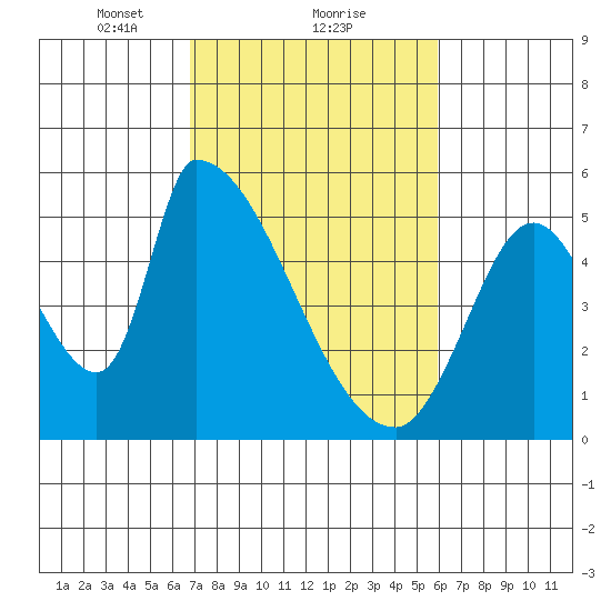 Coyote Hills Slough tide chart for Sunday, February 21, 2021