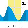 Coyote Hills Slough tide chart for Sunday, February 21, 2021