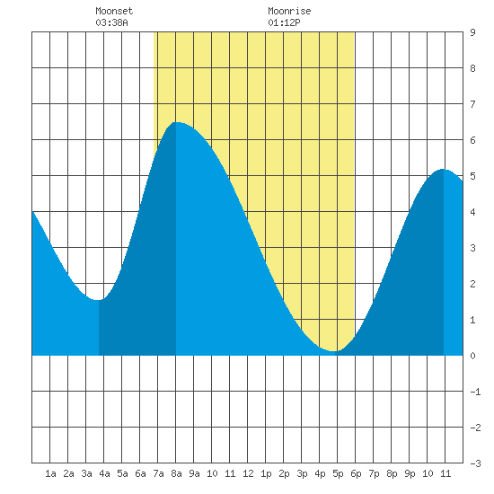 Coyote Hills Slough tide chart for Monday, February 22, 2021