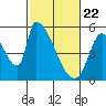 Coyote Hills Slough tide chart for Monday, February 22, 2021
