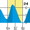 Coyote Hills Slough tide chart for Wednesday, February 24, 2021