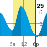 Coyote Hills Slough tide chart for Thursday, February 25, 2021