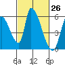 Coyote Hills Slough tide chart for Friday, February 26, 2021