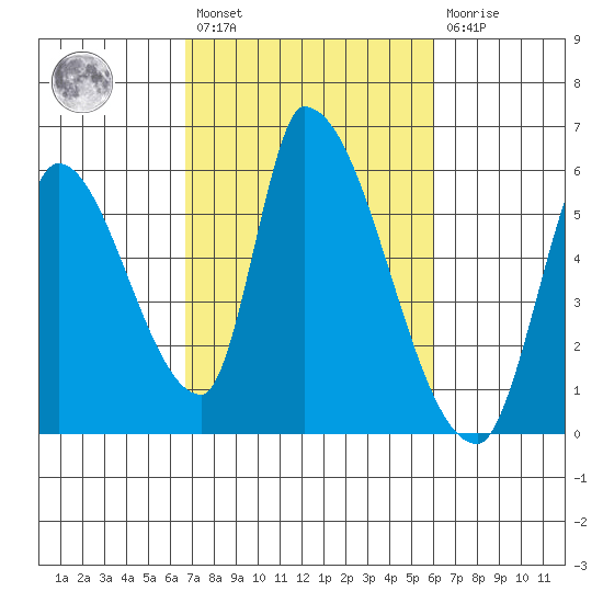 Coyote Hills Slough tide chart for Saturday, February 27, 2021