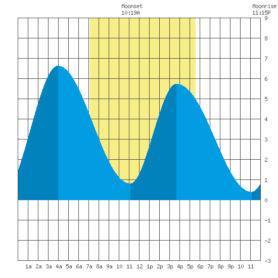 Coyote Hills Slough tide chart for Tuesday, February 2, 2021