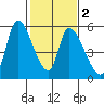 Coyote Hills Slough tide chart for Tuesday, February 2, 2021