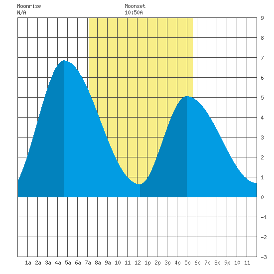Coyote Hills Slough tide chart for Wednesday, February 3, 2021