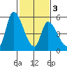 Coyote Hills Slough tide chart for Wednesday, February 3, 2021