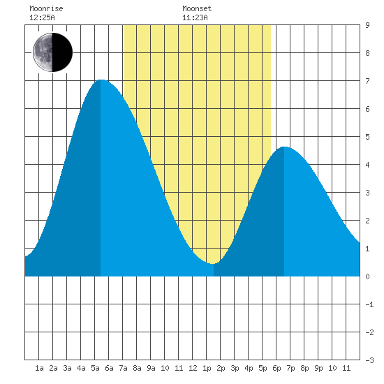 Coyote Hills Slough tide chart for Thursday, February 4, 2021