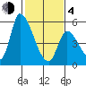 Coyote Hills Slough tide chart for Thursday, February 4, 2021