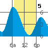 Coyote Hills Slough tide chart for Friday, February 5, 2021