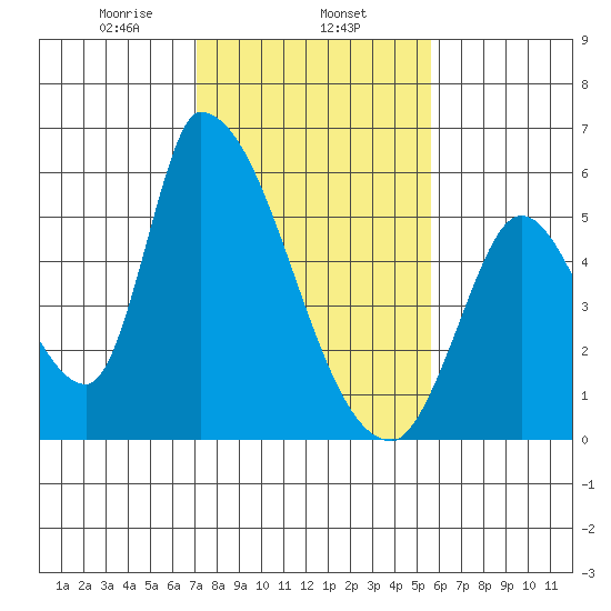 Coyote Hills Slough tide chart for Saturday, February 6, 2021