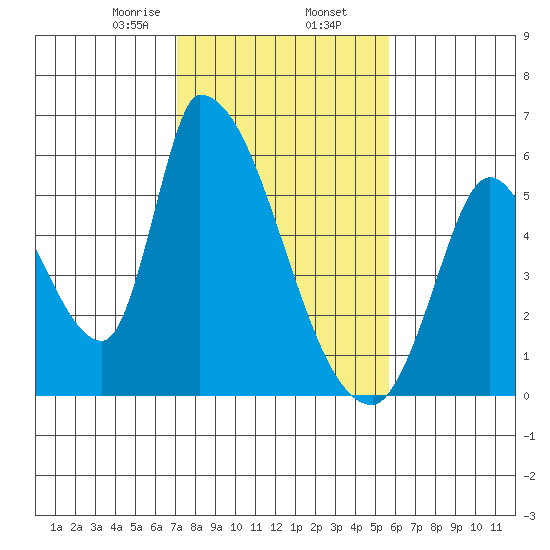 Coyote Hills Slough tide chart for Sunday, February 7, 2021