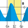 Coyote Hills Slough tide chart for Monday, February 8, 2021