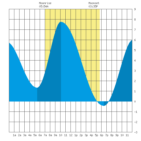 Coyote Hills Slough tide chart for Tuesday, February 9, 2021