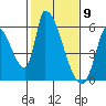 Coyote Hills Slough tide chart for Tuesday, February 9, 2021