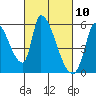 Coyote Hills Slough tide chart for Wednesday, March 10, 2021