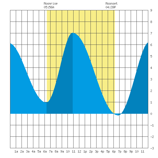 Coyote Hills Slough tide chart for Thursday, March 11, 2021