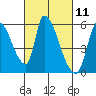 Coyote Hills Slough tide chart for Thursday, March 11, 2021