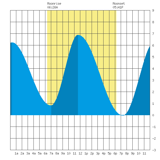 Coyote Hills Slough tide chart for Friday, March 12, 2021