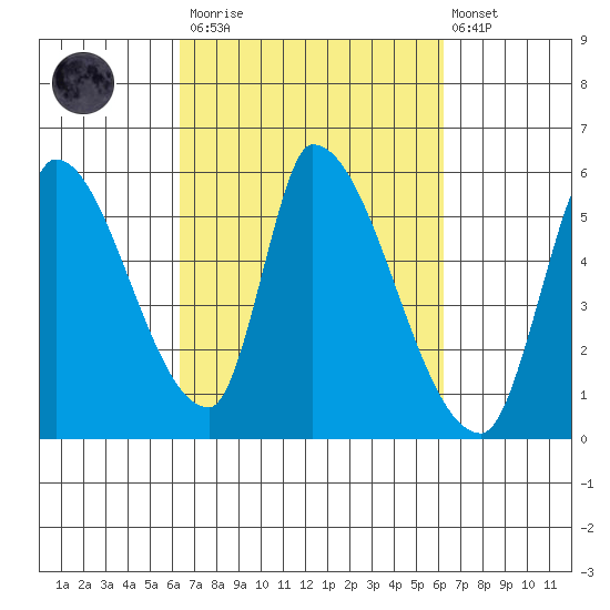 Coyote Hills Slough tide chart for Saturday, March 13, 2021