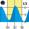 Coyote Hills Slough tide chart for Saturday, March 13, 2021
