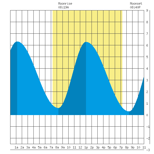 Coyote Hills Slough tide chart for Sunday, March 14, 2021