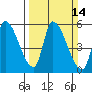 Coyote Hills Slough tide chart for Sunday, March 14, 2021