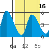 Coyote Hills Slough tide chart for Tuesday, March 16, 2021