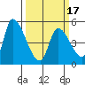 Coyote Hills Slough tide chart for Wednesday, March 17, 2021