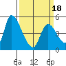 Coyote Hills Slough tide chart for Thursday, March 18, 2021