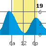 Coyote Hills Slough tide chart for Friday, March 19, 2021