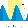 Coyote Hills Slough tide chart for Monday, March 1, 2021