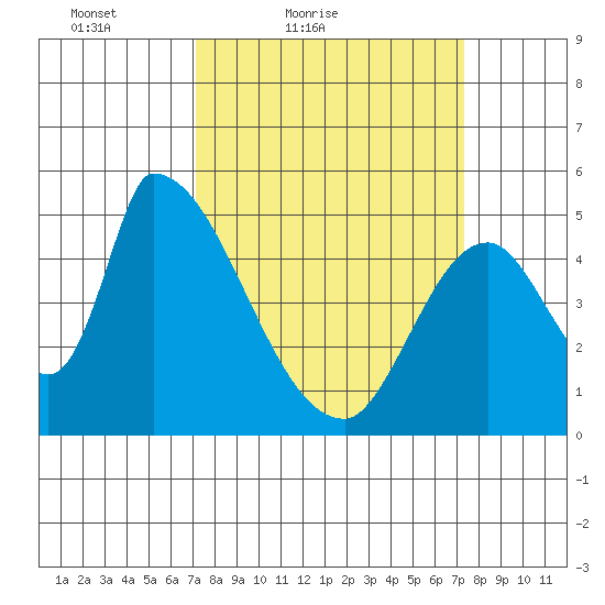 Coyote Hills Slough tide chart for Saturday, March 20, 2021
