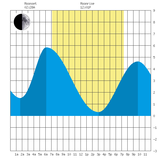Coyote Hills Slough tide chart for Sunday, March 21, 2021