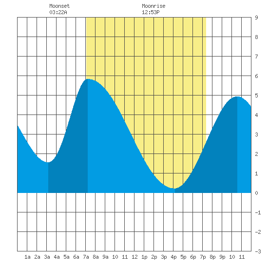 Coyote Hills Slough tide chart for Monday, March 22, 2021